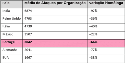 Média de Ataques Cibernéticos por Organização